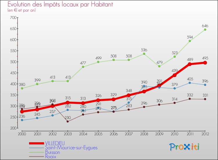 Evolution et montant des impôts locaux par Habitant pour VILLEDIEU et les communes proches Comparaison des impôts locaux par habitant pour VILLEDIEU et les communes voisines