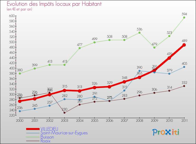 Evolution et montant des impôts locaux par Habitant pour VILLEDIEU et les communes proches Comparaison des impôts locaux par habitant pour VILLEDIEU et les communes voisines