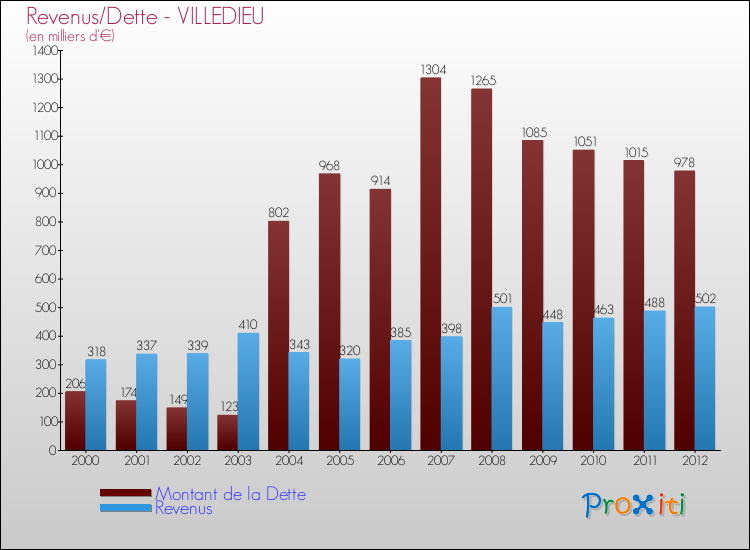 Evolution comparée de la dette et des revenus pour la commune de VILLEDIEU de 2000 à 2012 Comparaison de la dette et des revenus pour VILLEDIEU de 2000 à 2012