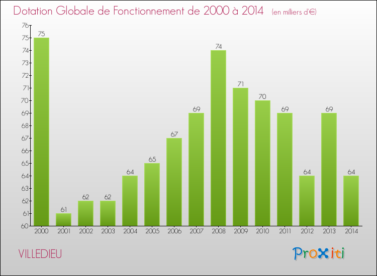Evolution du montant de la Dotation Globale de Fonctionnement pour la commune de VILLEDIEU de 2000 à 2014 Evolution du montant de la Dotation Globale de Fonctionnement pour VILLEDIEU de 2000 à 2014