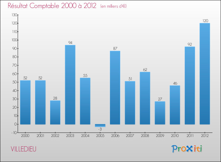 Evolution du résultat comptable pour la commune de VILLEDIEU de 2000 à 2012 Evolution du résultat comptable pour VILLEDIEU de 2000 à 2012