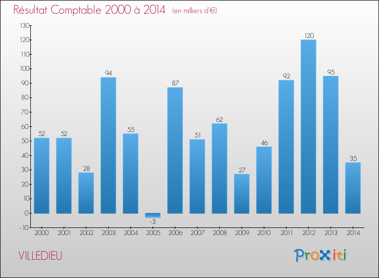 Evolution du résultat comptable pour la commune de VILLEDIEU de 2000 à 2014 Evolution du résultat comptable pour VILLEDIEU de 2000 à 2014
