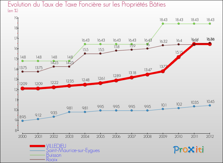 Evolution du taux de la taxe foncière sur le bati pour VILLEDIEU et les communes proches de 2000 à 2012 Comparaison des taux de taxe foncière sur le bati pour VILLEDIEU et les communes voisines de 2000 à 2012