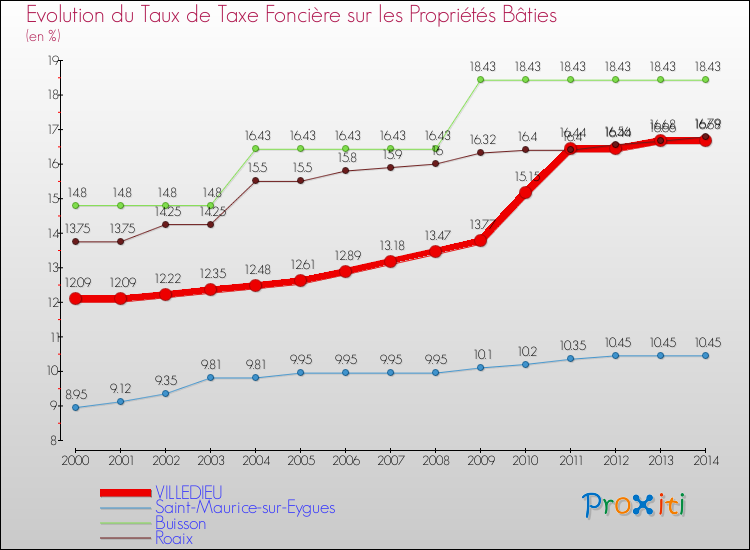 Evolution du taux de la taxe foncière sur le bati pour VILLEDIEU et les communes proches de 2000 à 2014 Comparaison des taux de taxe foncière sur le bati pour VILLEDIEU et les communes voisines de 2000 à 2014
