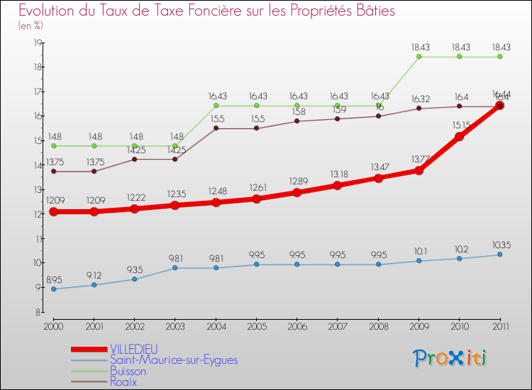 Evolution du taux de la taxe foncière sur le bati pour VILLEDIEU et les communes proches Comparaison des taux de taxe foncière sur le bati pour VILLEDIEU et les communes voisines