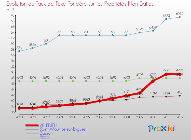 Evolution du taux de la taxe foncière sur les immeubles et terrains non batis pour VILLEDIEU et les communes proches de 2000 à 2012 Comparaison des taux de la taxe foncière sur les immeubles et terrains non batis pour VILLEDIEU et les communes voisines de 2000 à 2012