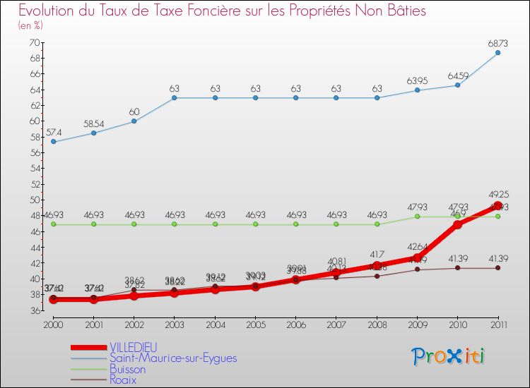 Evolution du taux de la taxe foncière sur les immeubles et terrains non batis pour VILLEDIEU et les communes proches Comparaison des taux de la taxe foncière sur les immeubles et terrains non batis pour VILLEDIEU et les communes voisines