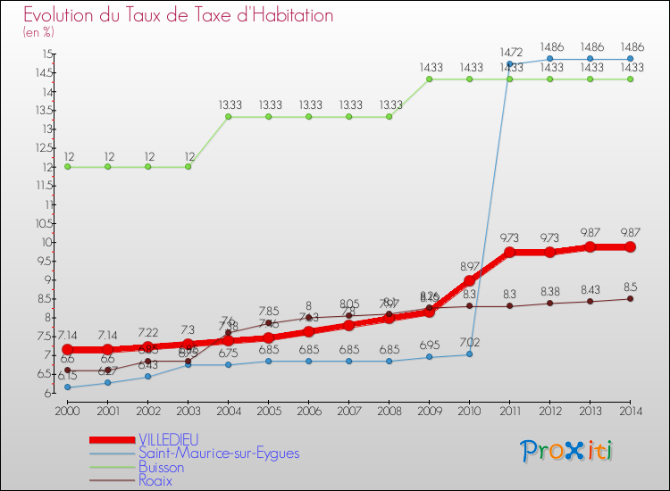 Evolution du taux de la taxe d'habitation pour VILLEDIEU et les communes proches de 2000 à 2014 Comparaison des taux de la taxe d'habitation pour VILLEDIEU et les communes voisines de 2000 à 2014