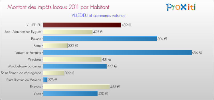 Montant des impôts locaux par Habitant pour VILLEDIEU et les communes proches Comparaison des impôts locaux par habitant pour VILLEDIEU et les communes voisines