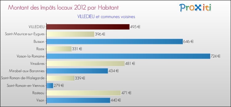 Montant des impôts locaux par Habitant pour VILLEDIEU et les communes proches Comparaison des impôts locaux par habitant pour VILLEDIEU et les communes voisines