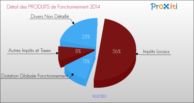 Décomposition du Budget de Fonctionnement 2014 de la commune de VILLEDIEU Budget de Fonctionnement 2014 pour la commune de VILLEDIEU