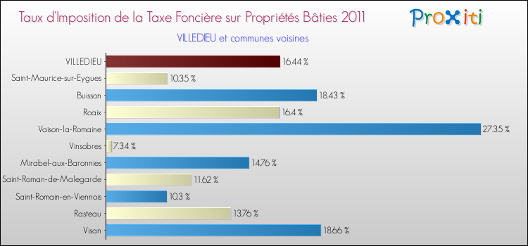Taux d'imposition de la taxe foncière sur le bati 2011 pour VILLEDIEU et les communes proches Comparaison des taux d'imposition de la taxe foncière sur le bati 2011 pour VILLEDIEU et les communes voisines