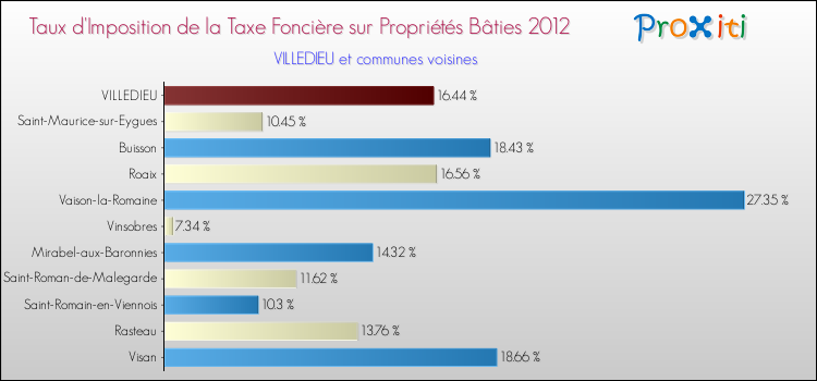 Taux d'imposition de la taxe foncière sur le bati 2012 pour VILLEDIEU et les communes proches Comparaison des taux d'imposition de la taxe foncière sur le bati 2012 pour VILLEDIEU et les communes voisines