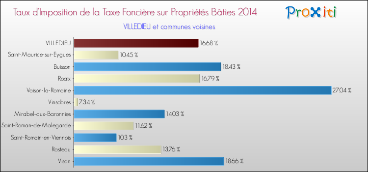 Taux d'imposition de la taxe foncière sur le bati 2014 pour VILLEDIEU et les communes proches Comparaison des taux d'imposition de la taxe foncière sur le bati 2014 pour VILLEDIEU et les communes voisines