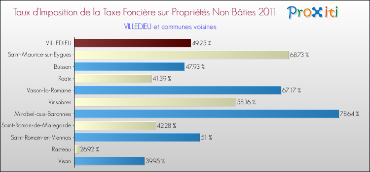 Taux d'imposition de la taxe foncière sur les immeubles et terrains non batis 2011 pour VILLEDIEU et les communes proches Comparaison des taux d'imposition de la taxe foncière sur les immeubles et terrains non batis 2011 pour VILLEDIEU et les communes voisines