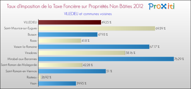 Taux d'imposition de la taxe foncière sur les immeubles et terrains non batis 2012 pour VILLEDIEU et les communes proches Comparaison des taux d'imposition de la taxe foncière sur les immeubles et terrains non batis 2012 pour VILLEDIEU et les communes voisines