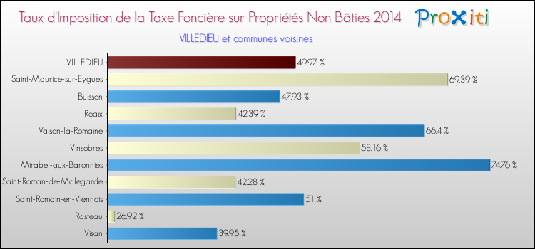Taux d'imposition de la taxe foncière sur les immeubles et terrains non batis 2014 pour VILLEDIEU et les communes proches Comparaison des taux d'imposition de la taxe foncière sur les immeubles et terrains non batis 2014 pour VILLEDIEU et les communes voisines