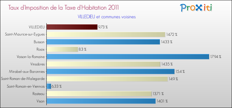 Taux d'imposition de la taxe d'habitation 2011 pour VILLEDIEU et les communes proches Comparaison des taux d'imposition de la taxe d'habitation 2011 pour VILLEDIEU et les communes voisines
