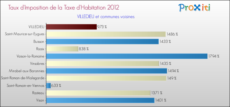 Taux d'imposition de la taxe d'habitation 2012 pour VILLEDIEU et les communes proches Comparaison des taux d'imposition de la taxe d'habitation 2012 pour VILLEDIEU et les communes voisines