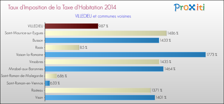 Taux d'imposition de la taxe d'habitation 2014 pour VILLEDIEU et les communes proches Comparaison des taux d'imposition de la taxe d'habitation 2014 pour VILLEDIEU et les communes voisines