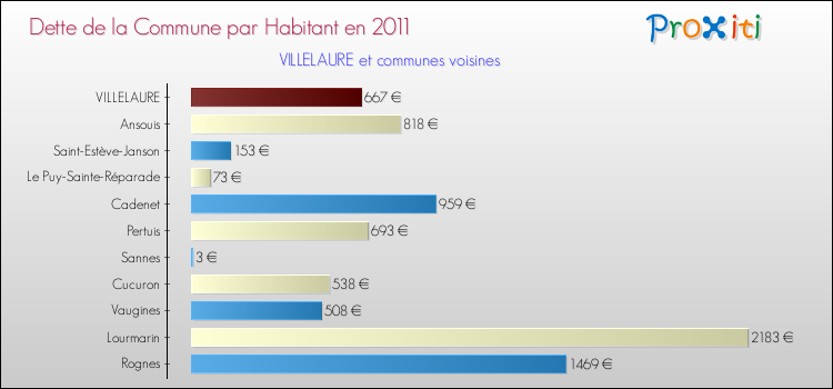 Dette par habitant de la commune en 2011 pour VILLELAURE et les communes proches Comparaison de la dette par habitant de la commune en 2011 pour VILLELAURE et les communes voisines