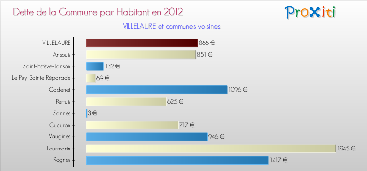 Dette par habitant de la commune en 2012 pour VILLELAURE et les communes proches Comparaison de la dette par habitant de la commune en 2012 pour VILLELAURE et les communes voisines