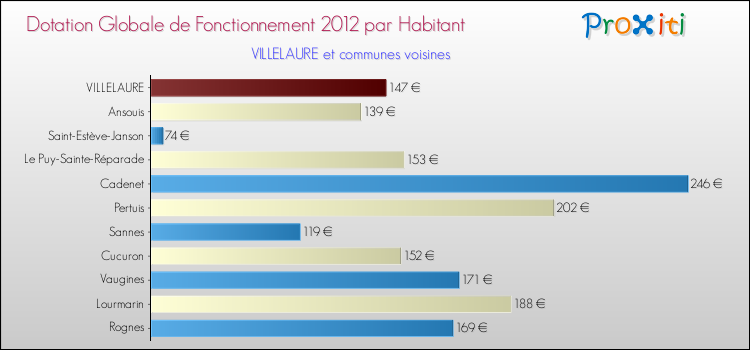 Montant des dotations globales de fonctionnement DGF par Habitant pour VILLELAURE et les communes proches Comparaison des des dotations globales de fonctionnement DGF par habitant pour VILLELAURE et les communes voisines