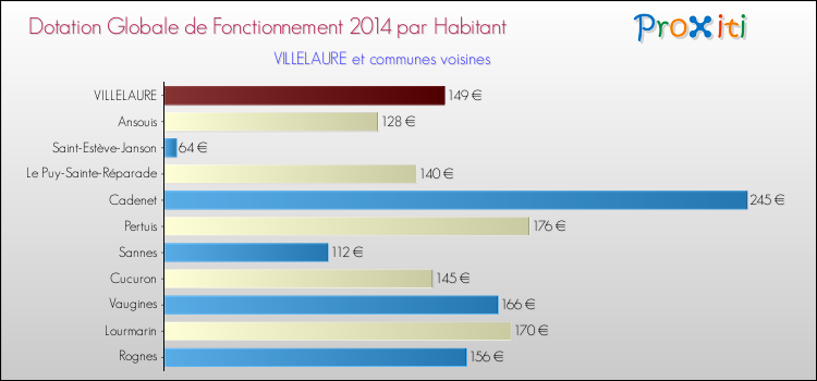 Montant des dotations globales de fonctionnement DGF par Habitant pour VILLELAURE et les communes proches en 2014. Comparaison des des dotations globales de fonctionnement DGF par habitant pour VILLELAURE et les communes voisines en 2014.