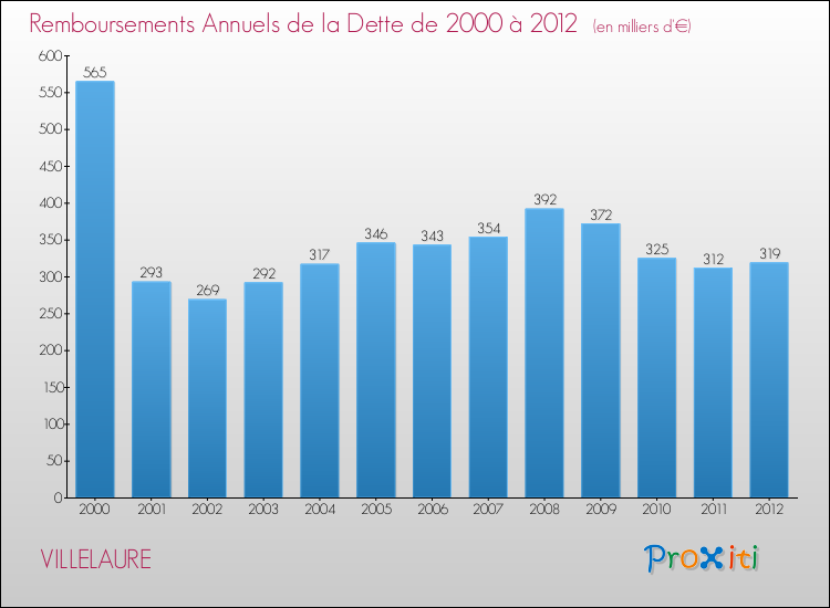 Evolution de l'annuité de la dette pour la commune de VILLELAURE de 2000 à 2012 Annuités de la dette pour VILLELAURE de 2000 à 2012