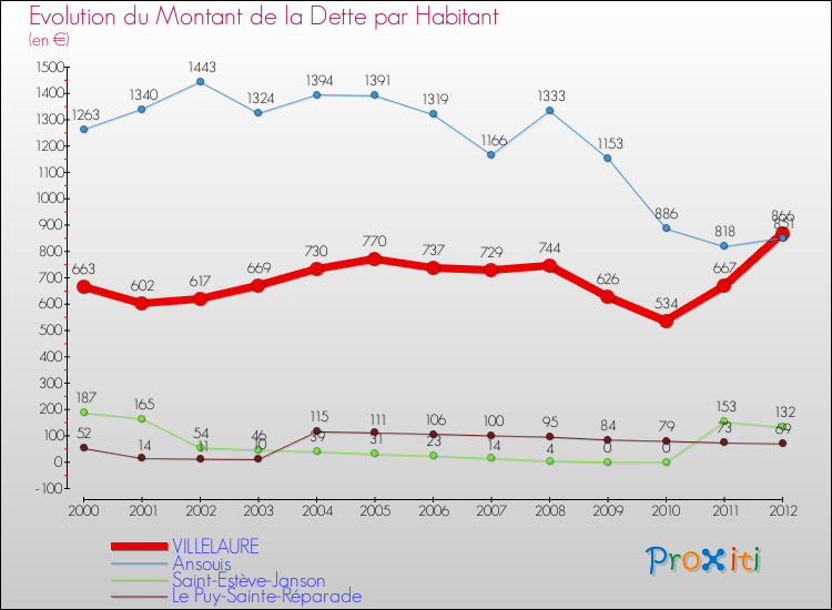 Evolution de la dette par habitant pour la commune de VILLELAURE et les communes proches de 2000 à 2012 Comparaison de la dette par habitant pour VILLELAURE et les communes voisines de 2000 à 2012