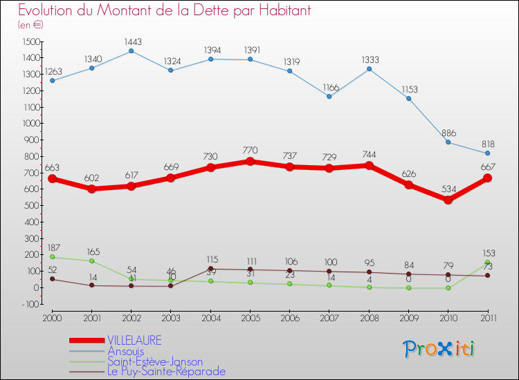 Evolution de la dette par habitant pour la commune de VILLELAURE et les communes proches Comparaison de la dette par habitant pour VILLELAURE et les communes voisines