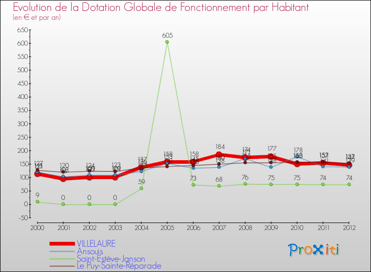 Evolution et montant de la dotation globale de fonctionnement par Habitant pour VILLELAURE et les communes proches Comparaison des dotations globales de fonctionnement par habitant pour VILLELAURE et les communes voisines