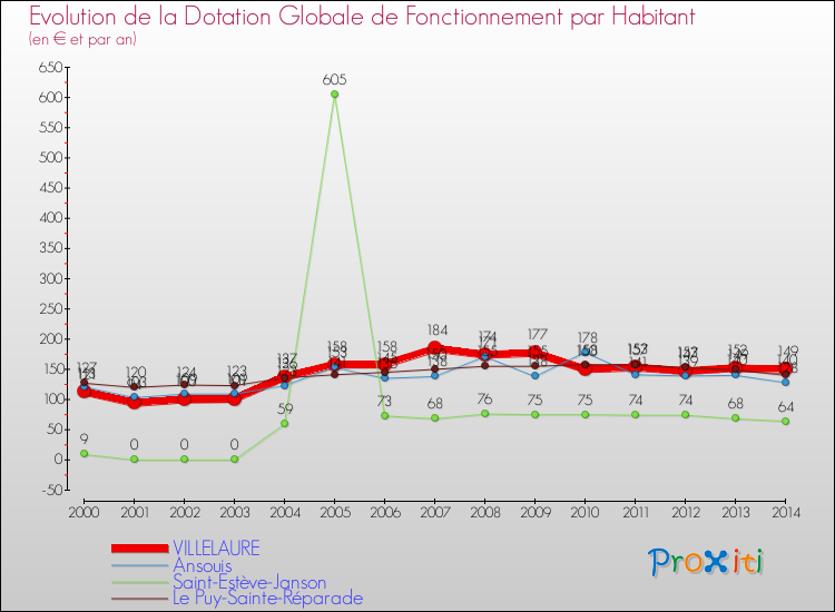 Evolution et montant de la dotation globale de fonctionnement par Habitant pour VILLELAURE et les communes proches de 2000 à 2014. Comparaison des dotations globales de fonctionnement par habitant pour VILLELAURE et les communes voisines de 2000 à 2014.
