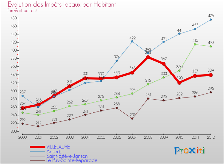 Evolution et montant des impôts locaux par Habitant pour VILLELAURE et les communes proches Comparaison des impôts locaux par habitant pour VILLELAURE et les communes voisines