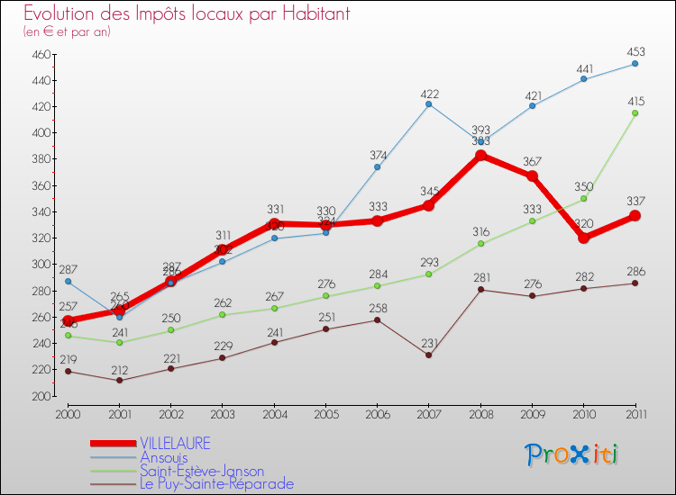 Evolution et montant des impôts locaux par Habitant pour VILLELAURE et les communes proches Comparaison des impôts locaux par habitant pour VILLELAURE et les communes voisines