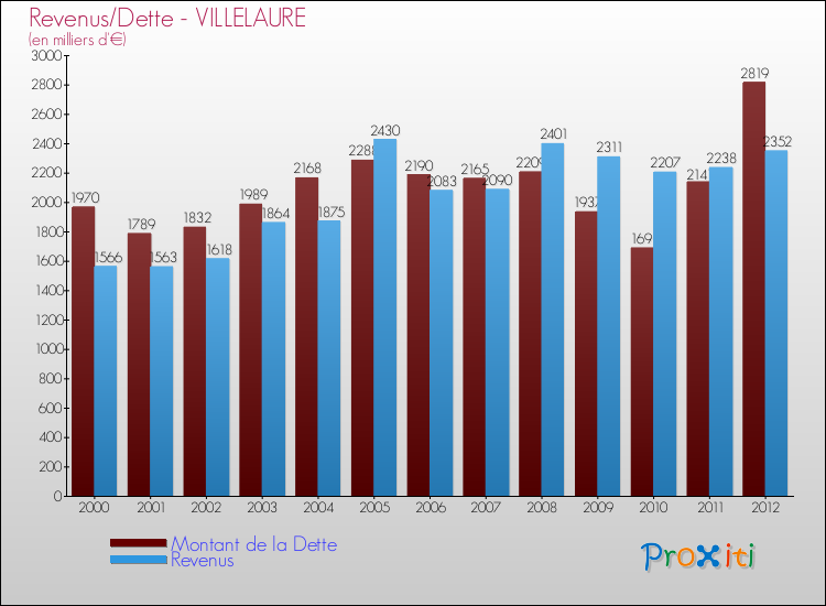 Evolution comparée de la dette et des revenus pour la commune de VILLELAURE de 2000 à 2012 Comparaison de la dette et des revenus pour VILLELAURE de 2000 à 2012
