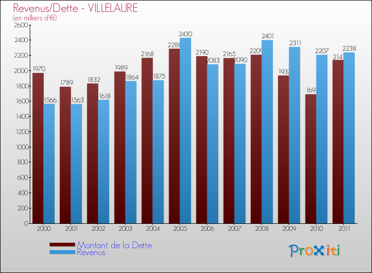 Evolution comparée de la dette et des revenus pour la commune de VILLELAURE de 2000 à 2011 Comparaison de la dette et des revenus pour VILLELAURE de 2000 à 2011