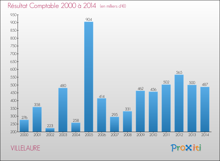 Evolution du résultat comptable pour la commune de VILLELAURE de 2000 à 2014 Evolution du résultat comptable pour VILLELAURE de 2000 à 2014