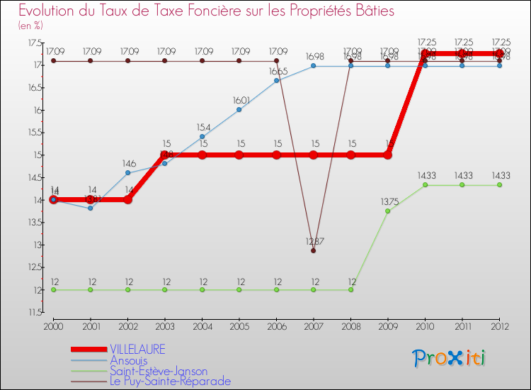 Evolution du taux de la taxe foncière sur le bati pour VILLELAURE et les communes proches de 2000 à 2012 Comparaison des taux de taxe foncière sur le bati pour VILLELAURE et les communes voisines de 2000 à 2012