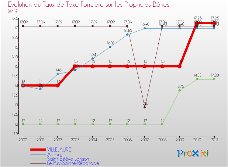 Evolution du taux de la taxe foncière sur le bati pour VILLELAURE et les communes proches Comparaison des taux de taxe foncière sur le bati pour VILLELAURE et les communes voisines