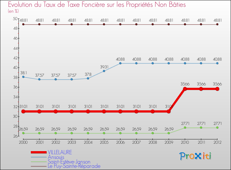 Evolution du taux de la taxe foncière sur les immeubles et terrains non batis pour VILLELAURE et les communes proches de 2000 à 2012 Comparaison des taux de la taxe foncière sur les immeubles et terrains non batis pour VILLELAURE et les communes voisines de 2000 à 2012