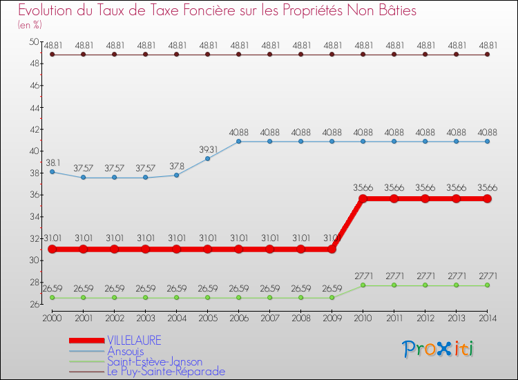 Evolution du taux de la taxe foncière sur les immeubles et terrains non batis pour VILLELAURE et les communes proches de 2000 à 2014 Comparaison des taux de la taxe foncière sur les immeubles et terrains non batis pour VILLELAURE et les communes voisines de 2000 à 2014