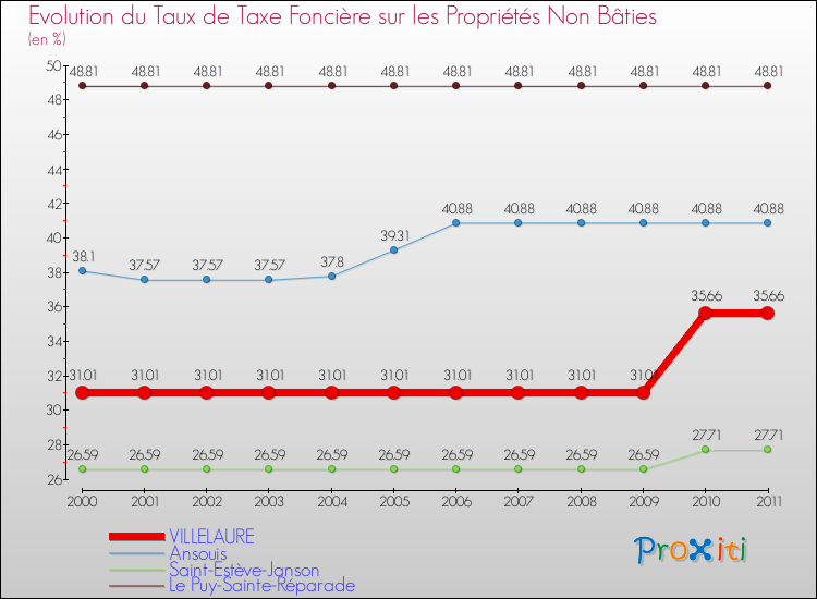 Evolution du taux de la taxe foncière sur les immeubles et terrains non batis pour VILLELAURE et les communes proches Comparaison des taux de la taxe foncière sur les immeubles et terrains non batis pour VILLELAURE et les communes voisines