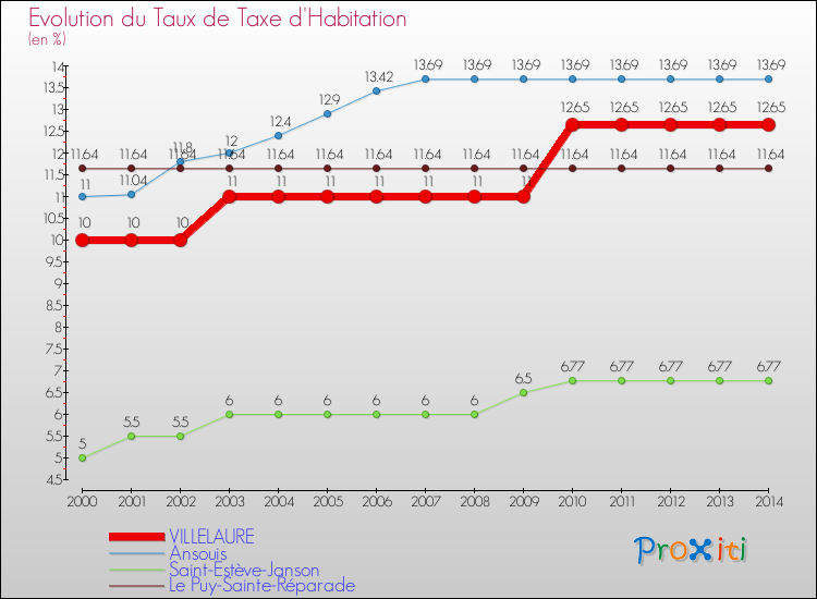Evolution du taux de la taxe d'habitation pour VILLELAURE et les communes proches de 2000 à 2014 Comparaison des taux de la taxe d'habitation pour VILLELAURE et les communes voisines de 2000 à 2014