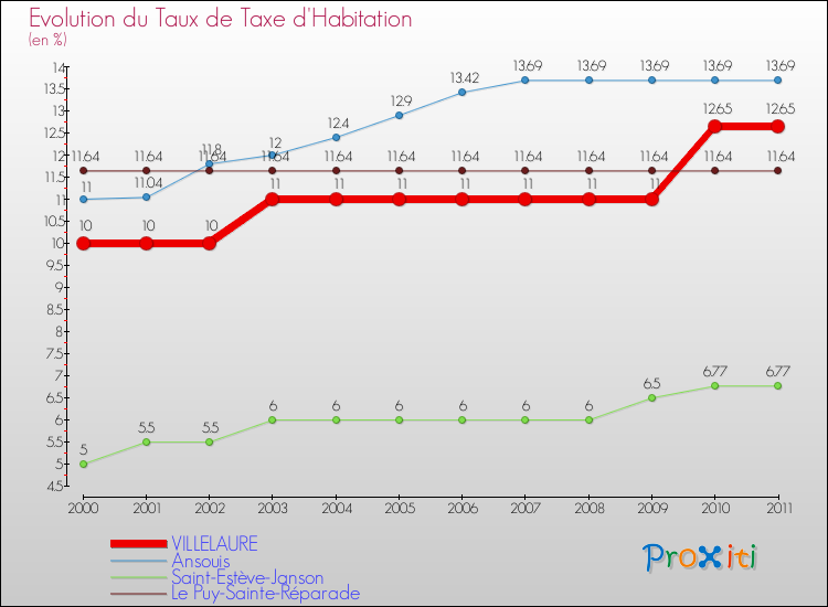 Evolution du taux de la taxe d'habitation pour VILLELAURE et les communes proches Comparaison des taux de la taxe d'habitation pour VILLELAURE et les communes voisines