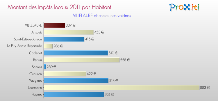 Montant des impôts locaux par Habitant pour VILLELAURE et les communes proches Comparaison des impôts locaux par habitant pour VILLELAURE et les communes voisines