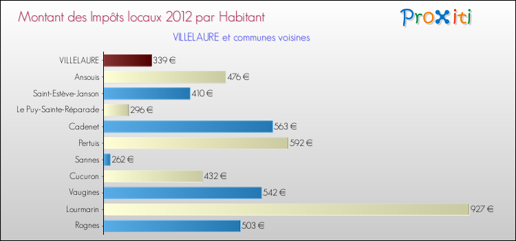 Montant des impôts locaux par Habitant pour VILLELAURE et les communes proches Comparaison des impôts locaux par habitant pour VILLELAURE et les communes voisines