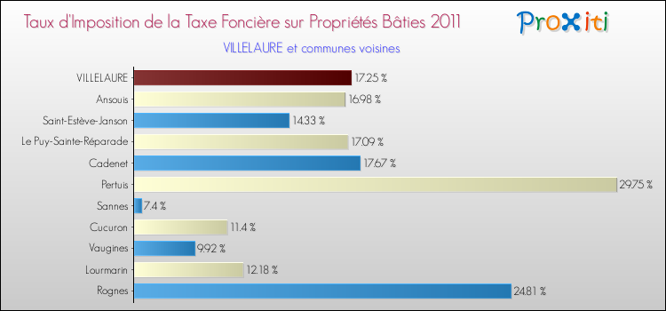 Taux d'imposition de la taxe foncière sur le bati 2011 pour VILLELAURE et les communes proches Comparaison des taux d'imposition de la taxe foncière sur le bati 2011 pour VILLELAURE et les communes voisines