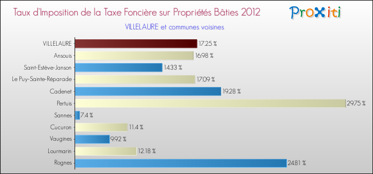 Taux d'imposition de la taxe foncière sur le bati 2012 pour VILLELAURE et les communes proches Comparaison des taux d'imposition de la taxe foncière sur le bati 2012 pour VILLELAURE et les communes voisines