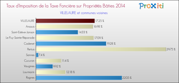 Taux d'imposition de la taxe foncière sur le bati 2014 pour VILLELAURE et les communes proches Comparaison des taux d'imposition de la taxe foncière sur le bati 2014 pour VILLELAURE et les communes voisines